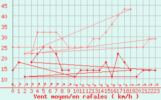 Courbe de la force du vent pour Skillinge