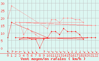 Courbe de la force du vent pour Aultbea