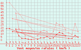 Courbe de la force du vent pour Saint-Julien-en-Quint (26)