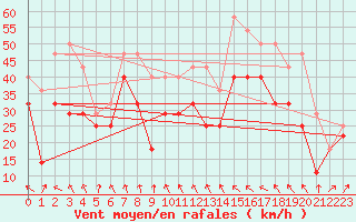 Courbe de la force du vent pour Sletnes Fyr