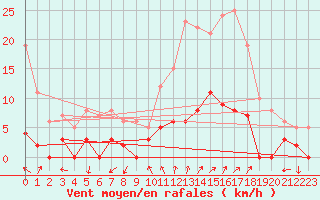 Courbe de la force du vent pour Chamonix-Mont-Blanc (74)