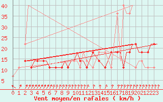 Courbe de la force du vent pour Syktyvkar