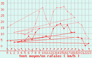 Courbe de la force du vent pour Annecy (74)