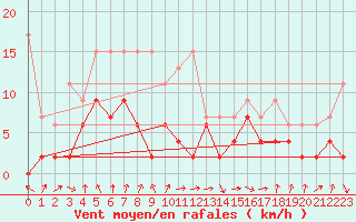 Courbe de la force du vent pour Thun