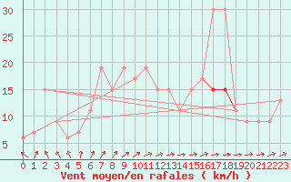 Courbe de la force du vent pour Aarhus Syd