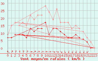 Courbe de la force du vent pour Ploumanac