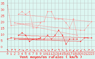 Courbe de la force du vent pour Chaumont (Sw)