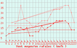 Courbe de la force du vent pour Landivisiau (29)