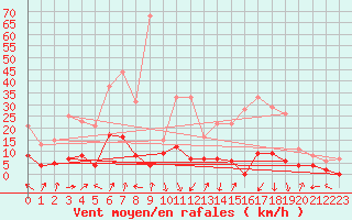 Courbe de la force du vent pour Bagnres-de-Luchon (31)