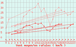 Courbe de la force du vent pour Saint-Mme-le-Tenu (44)