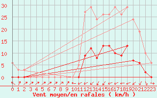 Courbe de la force du vent pour Sain-Bel (69)