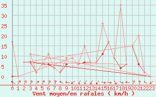 Courbe de la force du vent pour Interlaken