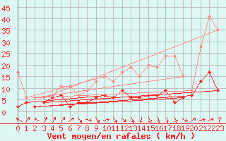 Courbe de la force du vent pour Ble - Binningen (Sw)