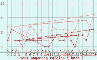 Courbe de la force du vent pour Boltigen