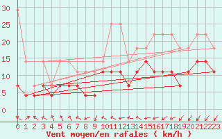 Courbe de la force du vent pour Gelbelsee