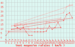 Courbe de la force du vent pour Pointe de Chassiron (17)