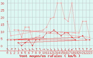 Courbe de la force du vent pour Berne Liebefeld (Sw)