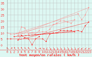Courbe de la force du vent pour Boulogne (62)