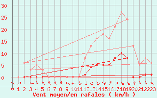 Courbe de la force du vent pour Recoubeau (26)