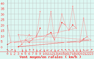 Courbe de la force du vent pour Kars