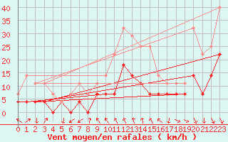 Courbe de la force du vent pour Adjud