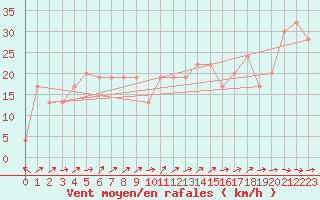 Courbe de la force du vent pour Capel Curig