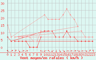 Courbe de la force du vent pour Ble / Mulhouse (68)