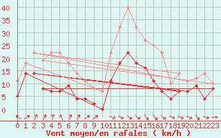 Courbe de la force du vent pour Geisenheim