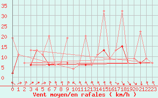 Courbe de la force du vent pour Gornergrat