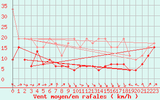 Courbe de la force du vent pour Napf (Sw)