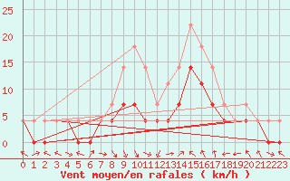 Courbe de la force du vent pour Slovenj Gradec