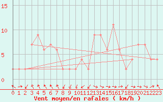 Courbe de la force du vent pour La Coruna