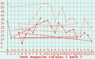 Courbe de la force du vent pour Rodez (12)