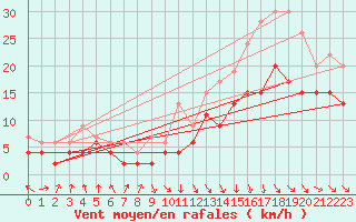 Courbe de la force du vent pour Caen (14)