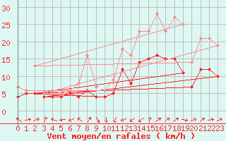 Courbe de la force du vent pour Ernage (Be)