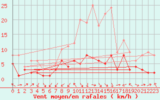 Courbe de la force du vent pour Gottfrieding