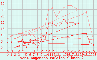 Courbe de la force du vent pour Grenoble/agglo Le Versoud (38)