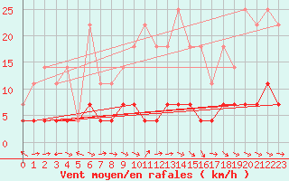 Courbe de la force du vent pour Tannas