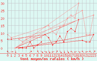 Courbe de la force du vent pour Agen (47)