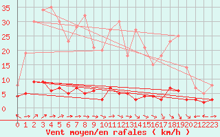 Courbe de la force du vent pour Chteau-Chinon (58)