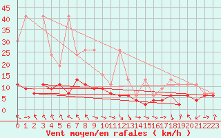 Courbe de la force du vent pour Bouveret