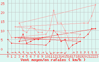 Courbe de la force du vent pour Saint-Brieuc (22)