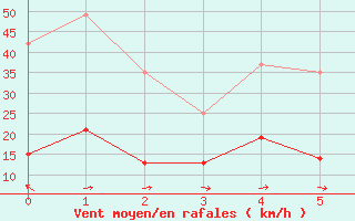 Courbe de la force du vent pour Montaut (09)