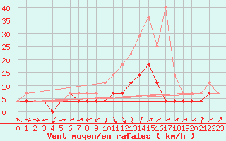 Courbe de la force du vent pour Celje