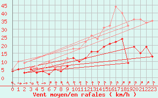 Courbe de la force du vent pour Cambrai / Epinoy (62)
