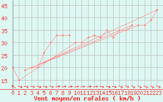 Courbe de la force du vent pour Roesnaes