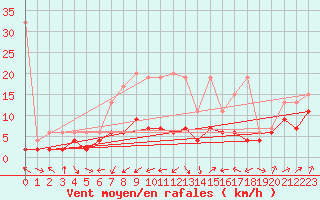 Courbe de la force du vent pour Oberriet / Kriessern