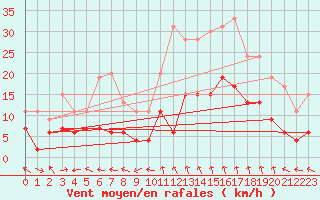 Courbe de la force du vent pour Mende - Chabrits (48)