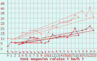 Courbe de la force du vent pour Porto-Vecchio (2A)