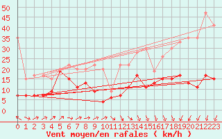 Courbe de la force du vent pour Napf (Sw)